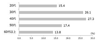 Respondent age composition: average age 43.6 years old